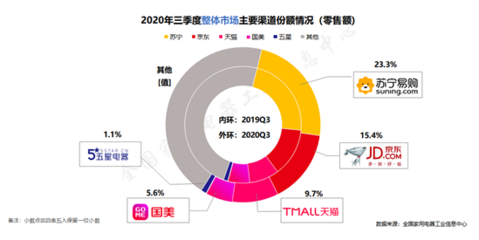 家電消費市場強勁復蘇，蘇寧以23.3%市場份額領跑行業